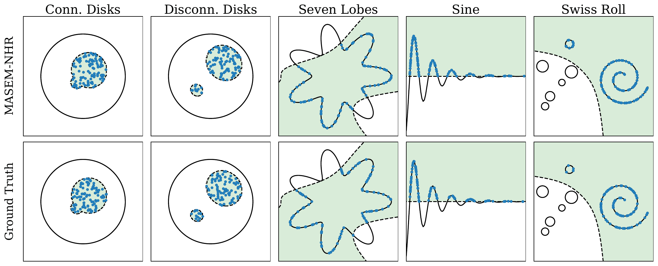 Samples from MASEM-NHR (top row) and ground truth (bottom row) on five 2D benchmarks: connected disks, disconnected disks, seven lobes, sine and swiss roll.